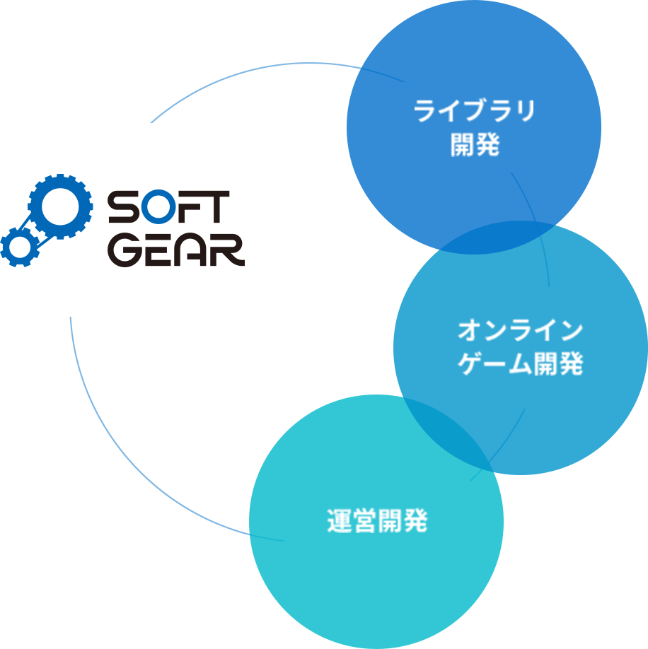 ライブラリ開発 / オンラインゲーム開発 / 運営開発