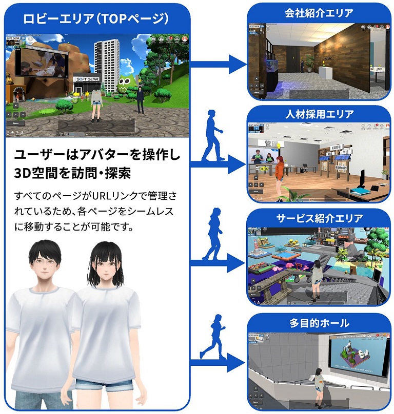 ソフトギア3Dサイト図